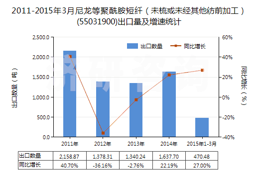 2011-2015年3月尼龍等聚酰胺短纖（未梳或未經(jīng)其他紡前加工）(55031900)出口量及增速統(tǒng)計(jì)